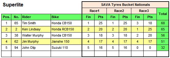 Sava Tyres Bucket Nationals Superlite Results Table 2014