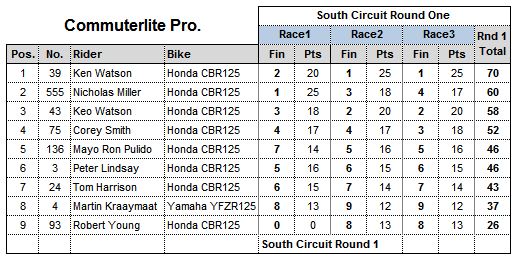 Commuterlite Pro Round One 2016 Results Table