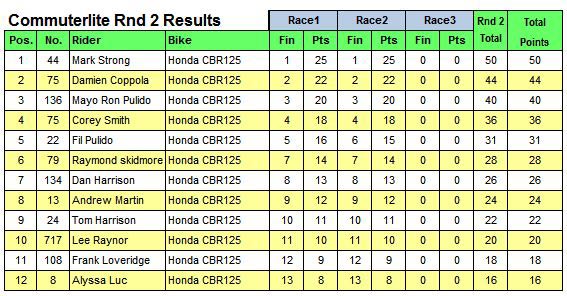 2014 Results Table Commuterlites