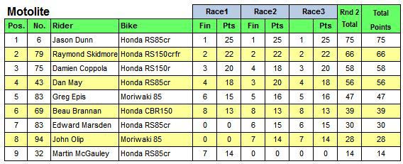 Table of Motolite Results Round 2 2014