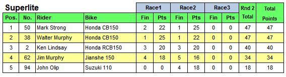 Sava Tyres Bucket Nationals Superlite Results Table 2014