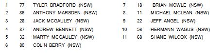 Round 5 Motolites Result Table