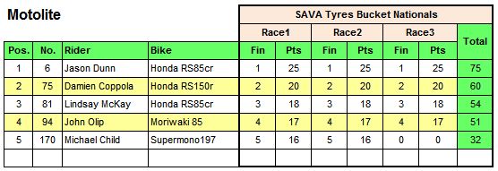 Table of Motolite Results 2015