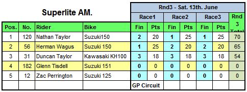 Superlite AM Results Round Three 2015: