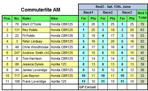 Commuterlite AM Results Round Three 2015: