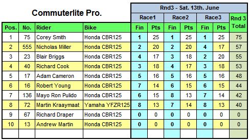 Commuterlite Pro Round Three 2015