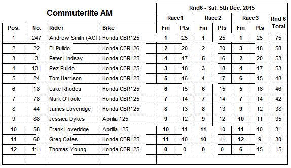 2015 Round 6 Commuterlite PRO Results