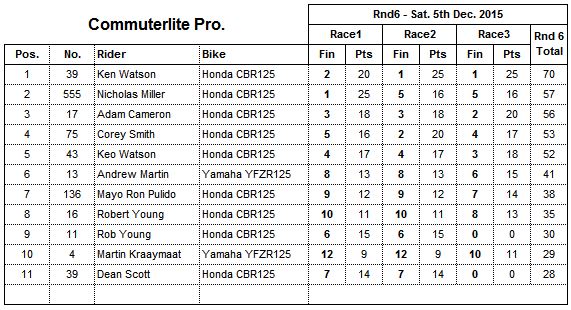 2015 Round 6 Commuterlite PRO Results