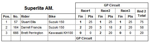 Superlite AM Results Round Three 2015: