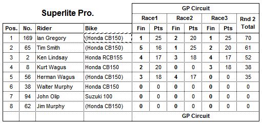 Superlite Pro results 2015 Round 3 GP cicuit SMP