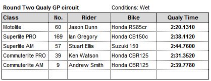 Round 1 Qualifying South Circuit Eastern Crreek 2016