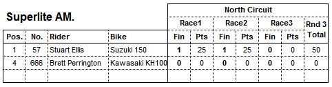 Superlite AM Results Round Three 2015: