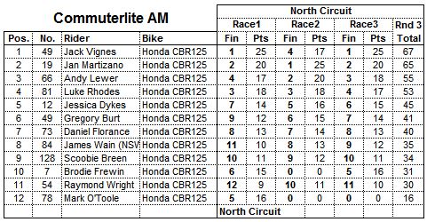 Commuterlite AM Results Round Three 2015: