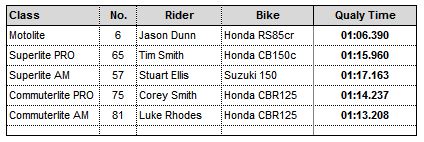 Round 1 Qualifying South Circuit Eastern Crreek 2016