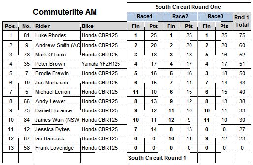 Commuterlite AM Results Round Three 2015: