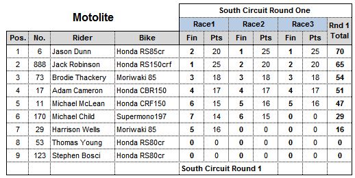 Round 4 Motolites result