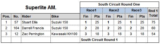 Superlite AM Results Round Three 2015: